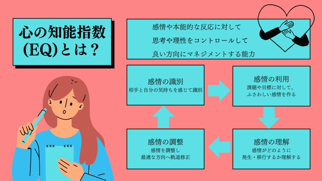 心の知能指数(EQ)とは?
感情や本能的な反応に対して思考や理性をコントロールして良い方向にマネジメントする能力。
感情の識別→感情の利用→感情の理解→感情の調整